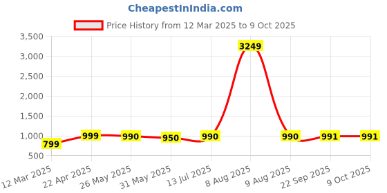 myntra.com Moda Rapido Printed Cotton Top With Trouser Co-Ords moda rapido Price History Graph from 12 Mar 2025 to 9 Oct 2025
