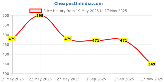 myntra.com Moda Rapido Printed Cotton Tunic With Trouser moda rapido Price History Graph from 19 May 2025 to 17 Nov 2025