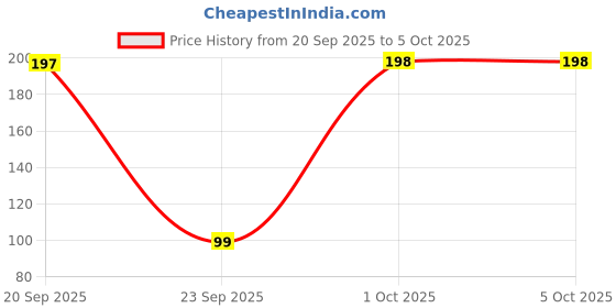 myntra.com Moda Rapido Printed Crepe Top moda rapido Price History Graph from 20 Sep 2025 to 4 Oct 2025