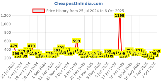 myntra.com Moda Rapido Printed Drop-Shoulder Sleeves T-shirt moda rapido Price History Graph from 25 Jul 2024 to 6 Oct 2025