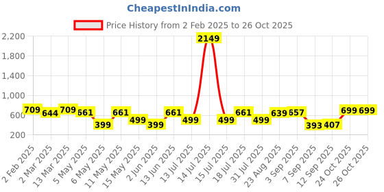 myntra.com Moda Rapido Printed Fit & Flare Dress moda rapido Price History Graph from 2 Feb 2025 to 24 Oct 2025