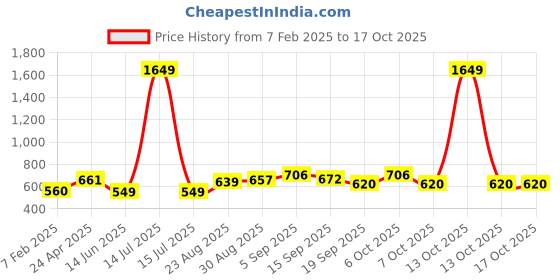 myntra.com Moda Rapido Printed Fit and Flare Midi Dress moda rapido Price History Graph from 7 Feb 2025 to 13 Oct 2025