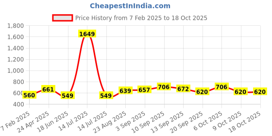 myntra.com Moda Rapido Printed Fit and Flare Midi Dress moda rapido Price History Graph from 7 Feb 2025 to 17 Oct 2025