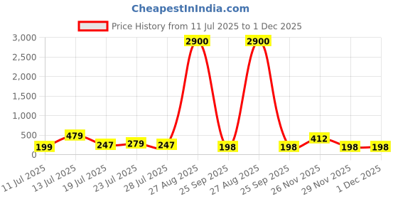myntra.com Moda Rapido Printed Fitted Crop Top moda rapido Price History Graph from 11 Jul 2025 to 1 Dec 2025