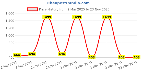 myntra.com Moda Rapido Printed Flared Midi Skirt moda rapido Price History Graph from 2 Mar 2025 to 23 Nov 2025