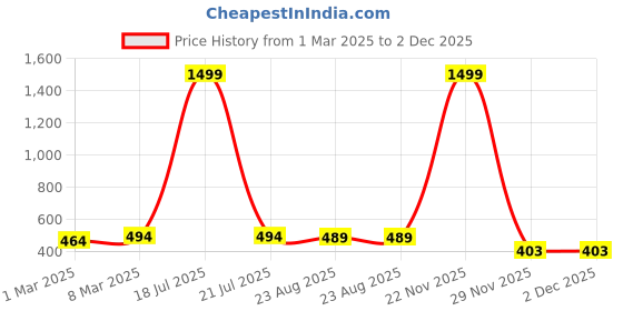 myntra.com Moda Rapido Printed Flared Midi Skirt moda rapido Price History Graph from 1 Mar 2025 to 2 Dec 2025