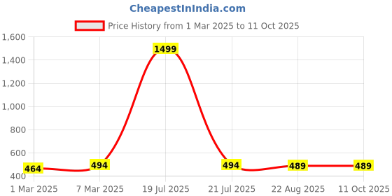 myntra.com Moda Rapido Printed Flared Midi Skirts moda rapido Price History Graph from 1 Mar 2025 to 10 Oct 2025