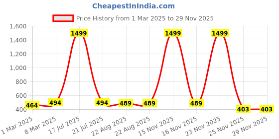 myntra.com Moda Rapido Printed Flared Midi Skirts moda rapido Price History Graph from 1 Mar 2025 to 29 Nov 2025
