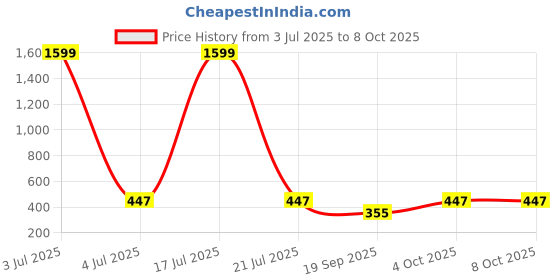 myntra.com Moda Rapido Printed Flared Skirt moda rapido Price History Graph from 3 Jul 2025 to 8 Oct 2025