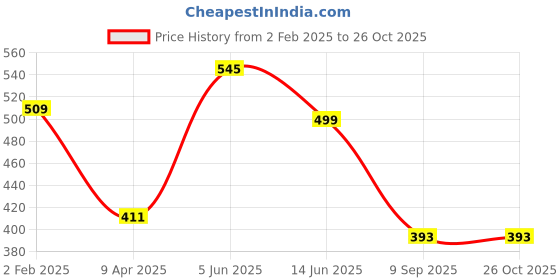 myntra.com Moda Rapido Printed Flutter Sleeve Tiered A-Line Dress moda rapido Price History Graph from 2 Feb 2025 to 25 Oct 2025