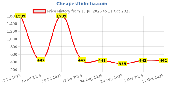 myntra.com Moda Rapido Printed Gathered or Pleated Midi Flared Skirt moda rapido Price History Graph from 13 Jul 2025 to 10 Oct 2025