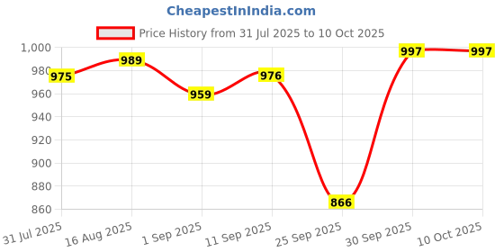 myntra.com Moda Rapido Printed Halter Neck Top With Trousers Co-Ords moda rapido Price History Graph from 31 Jul 2025 to 10 Oct 2025