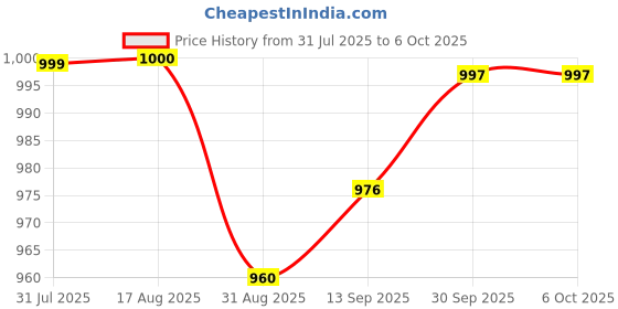 myntra.com Moda Rapido Printed Halter Neck Top With Trousers Co-Ords moda rapido Price History Graph from 31 Jul 2025 to 5 Oct 2025