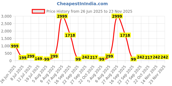 myntra.com Moda Rapido Printed High Waist Hipster Brief MR-2319 Doted Grey Pack moda rapido Price History Graph from 26 Jun 2025 to 22 Nov 2025