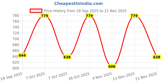 myntra.com Moda Rapido Printed Jute Cotton Kurta Set moda rapido Price History Graph from 19 Sep 2025 to 21 Nov 2025