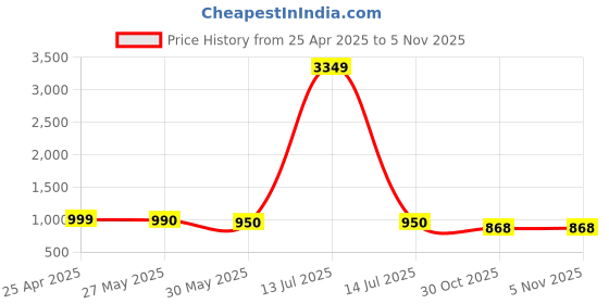 myntra.com Moda Rapido Printed Keyhole Neck Tunic & Trouser moda rapido Price History Graph from 25 Apr 2025 to 5 Nov 2025