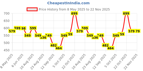myntra.com Moda Rapido Printed Kimono With Palazzo Co-Ords moda rapido Price History Graph from 8 May 2025 to 22 Nov 2025