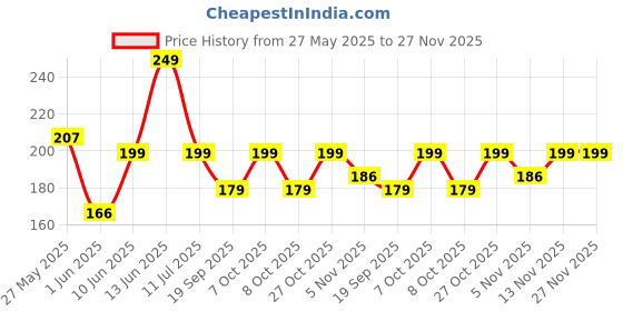 myntra.com Moda Rapido Printed Kurti moda rapido Price History Graph from 27 May 2025 to 27 Nov 2025