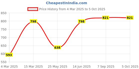 myntra.com Moda Rapido Printed Lapel Collar Tunic With Trouser moda rapido Price History Graph from 4 Mar 2025 to 5 Oct 2025