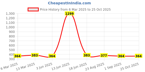 myntra.com Moda Rapido Printed Layered Mini Skirt moda rapido Price History Graph from 6 Mar 2025 to 25 Oct 2025
