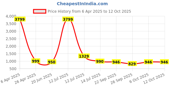 myntra.com Moda Rapido Printed Long Sleeves Shirt With Trouser moda rapido Price History Graph from 6 Apr 2025 to 11 Oct 2025