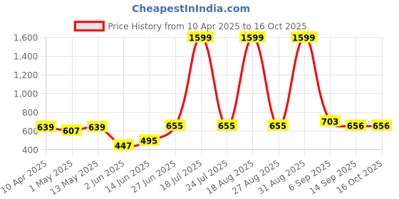 myntra.com Moda Rapido Printed Loose Fit Easy Wash Trousers moda rapido Price History Graph from 10 Apr 2025 to 16 Oct 2025