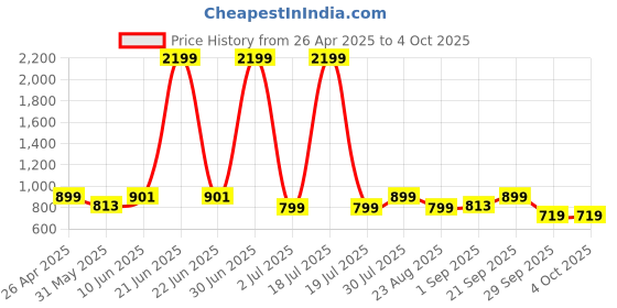 myntra.com Moda Rapido Printed Mandarin Collar Nehru Jacket moda rapido Price History Graph from 26 Apr 2025 to 4 Oct 2025