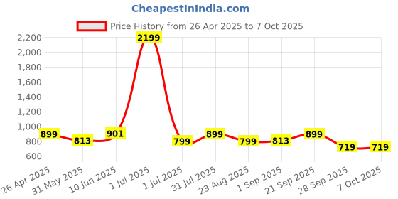 myntra.com Moda Rapido Printed Mandarin Collar Nehru Jacket moda rapido Price History Graph from 26 Apr 2025 to 4 Oct 2025