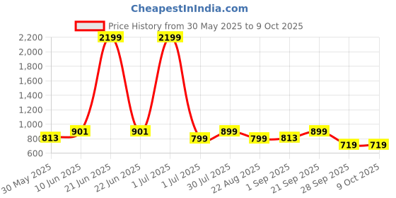 myntra.com Moda Rapido Printed Mandarin Collar Nehru Jacket moda rapido Price History Graph from 30 May 2025 to 9 Oct 2025