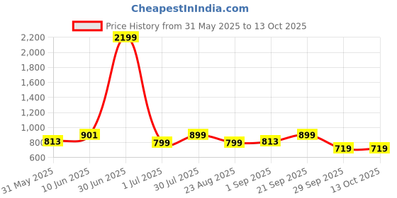 myntra.com Moda Rapido Printed Mandarin Collar Nehru Jacket moda rapido Price History Graph from 31 May 2025 to 13 Oct 2025