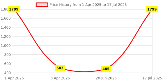 myntra.com Moda Rapido Printed Mandarin Collar Open Front Shrug moda rapido Price History Graph from 1 Apr 2025 to 28 Jun 2025