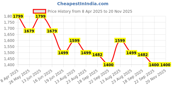 myntra.com Moda Rapido Printed Mandarin Collar Pure Cotton Tunic With Trouser moda rapido Price History Graph from 8 Apr 2025 to 20 Nov 2025