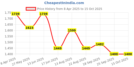 myntra.com Moda Rapido Printed Mandarin Collar Pure Cotton Tunic With Trouser moda rapido Price History Graph from 8 Apr 2025 to 14 Oct 2025