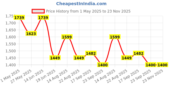 myntra.com Moda Rapido Printed Mandarin Collar Pure Cotton Tunic With Trouser moda rapido Price History Graph from 1 May 2025 to 23 Nov 2025