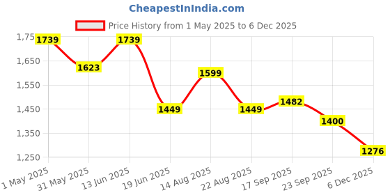 myntra.com Moda Rapido Printed Mandarin Collar Pure Cotton Tunic With Trouser moda rapido Price History Graph from 1 May 2025 to 5 Dec 2025