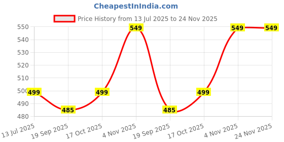 myntra.com Moda Rapido Printed Mandarin Collar Top With Trousers Co-Ords moda rapido Price History Graph from 13 Jul 2025 to 24 Nov 2025