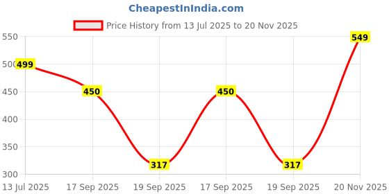 myntra.com Moda Rapido Printed Mandarin Collar Top With Trousers Co-Ords moda rapido Price History Graph from 13 Jul 2025 to 20 Nov 2025