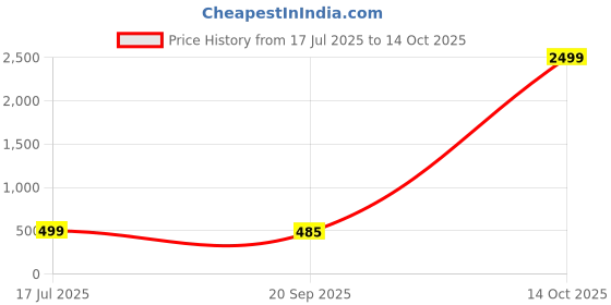 myntra.com Moda Rapido Printed Mandarin Collar Top With Trousers Co-Ords moda rapido Price History Graph from 17 Jul 2025 to 14 Oct 2025