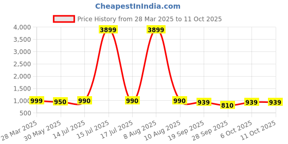 myntra.com Moda Rapido Printed Mandarin Collar Tunic With Trousers moda rapido Price History Graph from 28 Mar 2025 to 10 Oct 2025