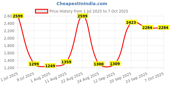 myntra.com Moda Rapido Printed Mandarin Collar Tunic With Trousers Co-Ords moda rapido Price History Graph from 1 Jul 2025 to 7 Oct 2025