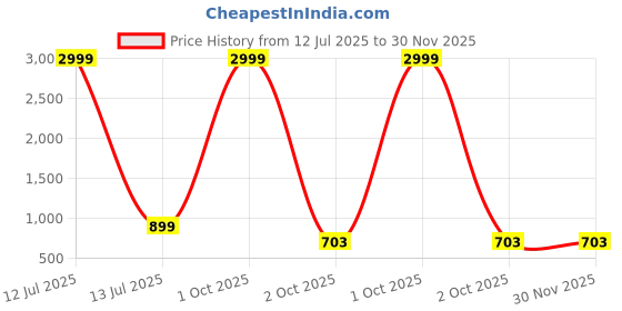 myntra.com Moda Rapido Printed Maxi Nightdress moda rapido Price History Graph from 12 Jul 2025 to 30 Nov 2025