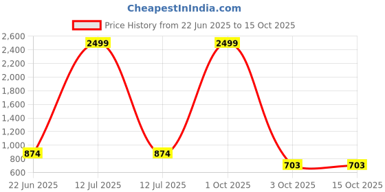 myntra.com Moda Rapido Printed Maxi Nightdress moda rapido Price History Graph from 22 Jun 2025 to 15 Oct 2025