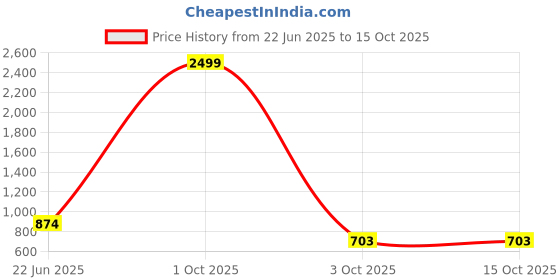 myntra.com Moda Rapido Printed Maxi Nightdress moda rapido Price History Graph from 22 Jun 2025 to 14 Oct 2025