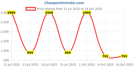 myntra.com Moda Rapido Printed Maxi Nightdress moda rapido Price History Graph from 12 Jul 2025 to 14 Oct 2025