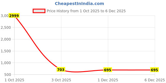 myntra.com Moda Rapido Printed Maxi Nightdress moda rapido Price History Graph from 1 Oct 2025 to 5 Dec 2025