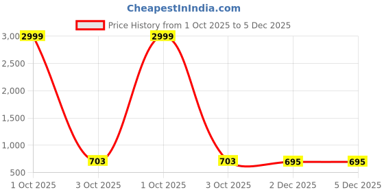 myntra.com Moda Rapido Printed Maxi Nightdress moda rapido Price History Graph from 1 Oct 2025 to 5 Dec 2025