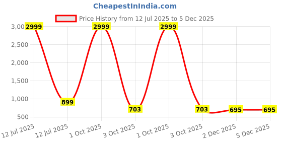 myntra.com Moda Rapido Printed Maxi Nightdress moda rapido Price History Graph from 12 Jul 2025 to 5 Dec 2025