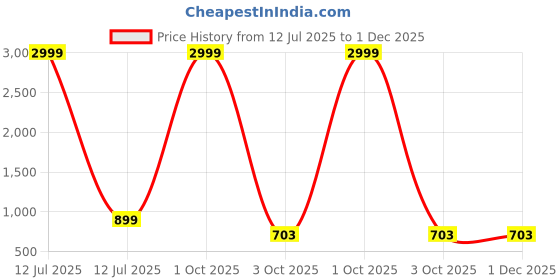 myntra.com Moda Rapido Printed Maxi Nightdress moda rapido Price History Graph from 12 Jul 2025 to 1 Dec 2025