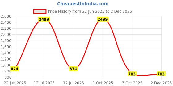 myntra.com Moda Rapido Printed Maxi Nightdress moda rapido Price History Graph from 22 Jun 2025 to 1 Dec 2025