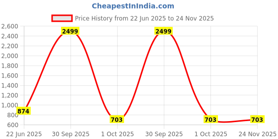 myntra.com Moda Rapido Printed Maxi Nightdress moda rapido Price History Graph from 22 Jun 2025 to 24 Nov 2025